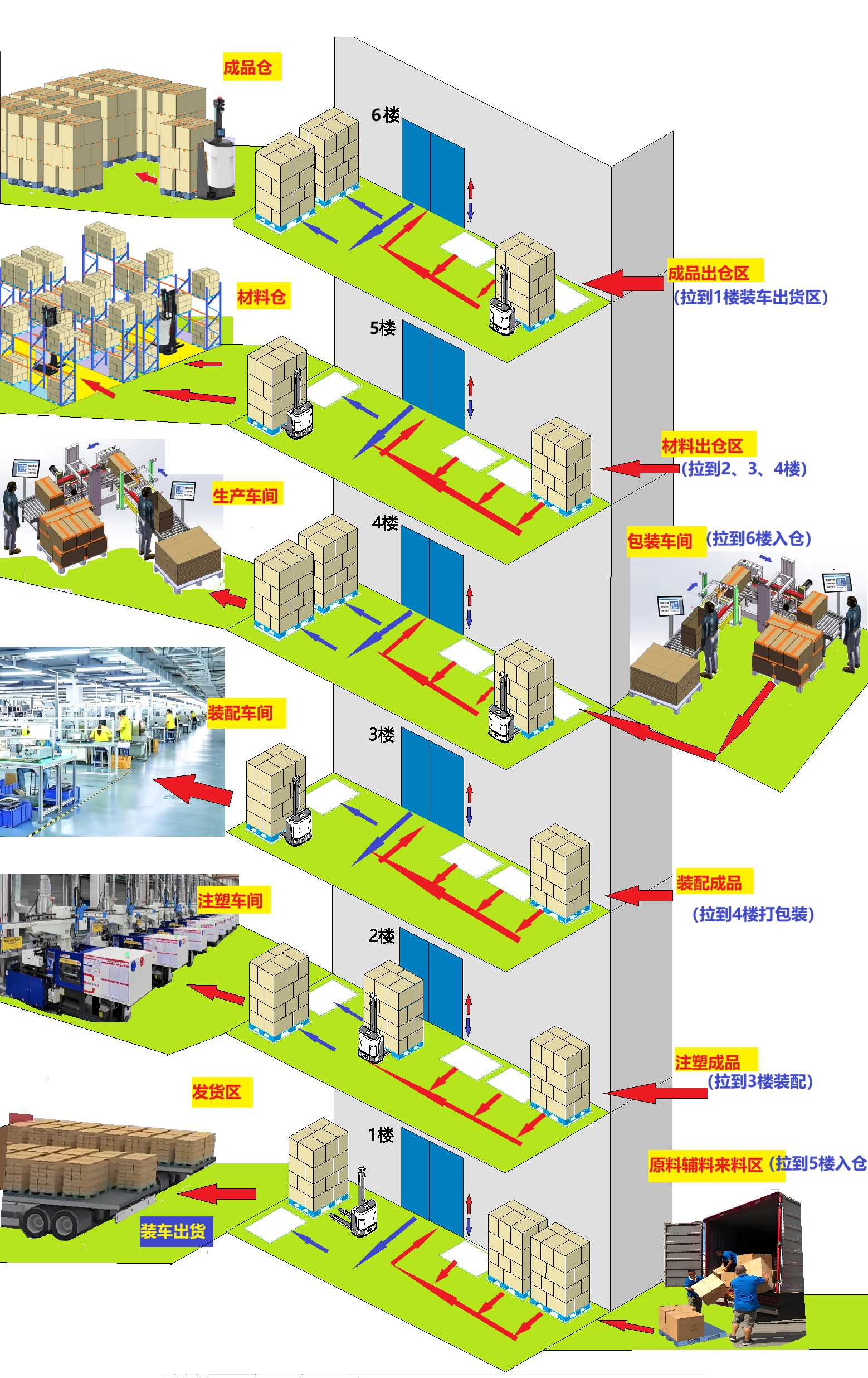 六层厂房跨楼层搬运示意图